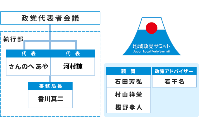 地域政党サミット　組織図